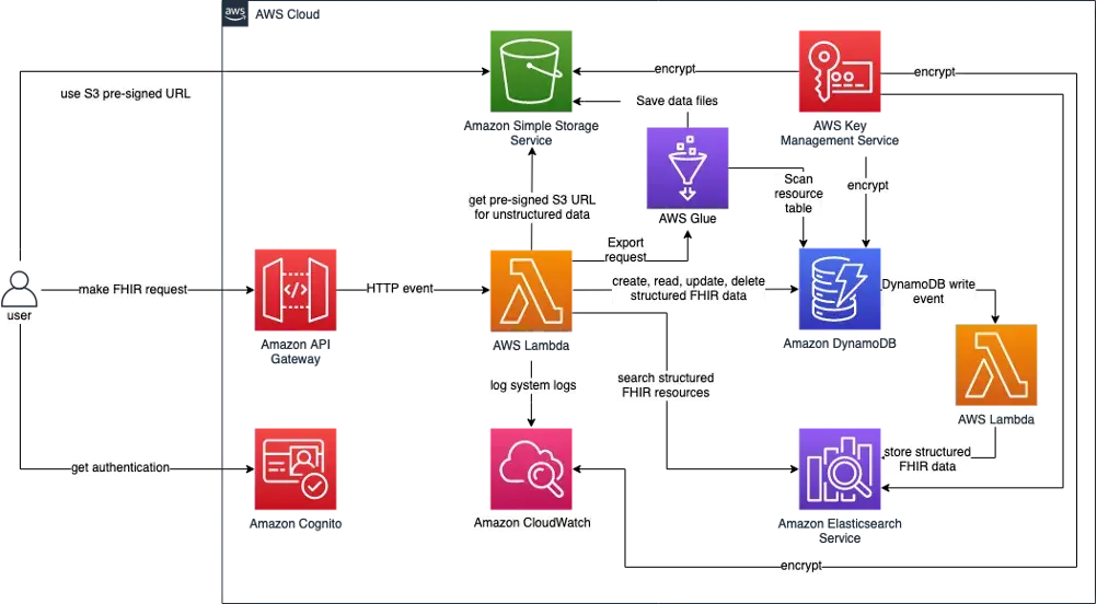 aws architecture